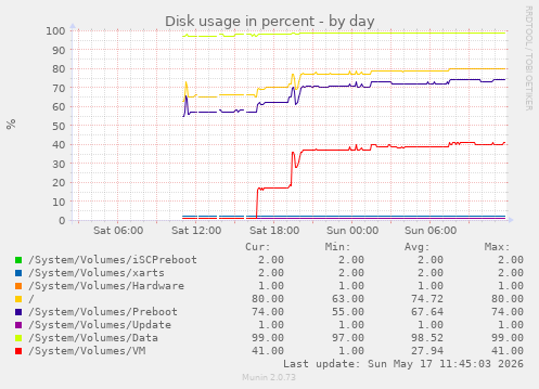 Disk usage in percent