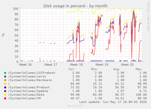 Disk usage in percent