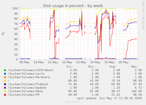 Disk usage in percent