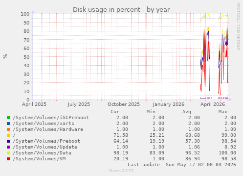 Disk usage in percent