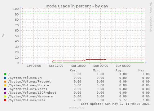 Inode usage in percent