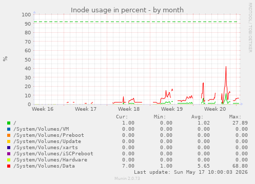 Inode usage in percent