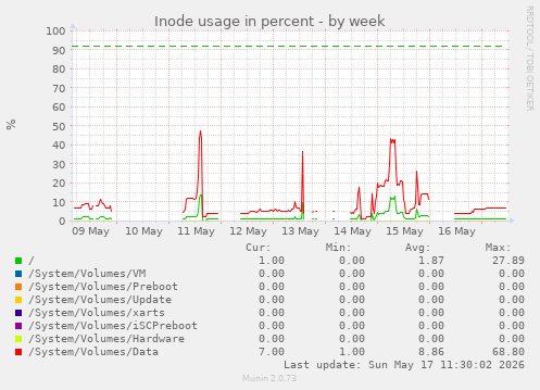 Inode usage in percent