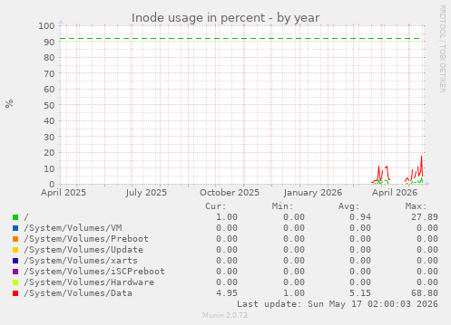 Inode usage in percent