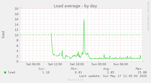 Load average