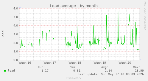 Load average