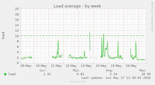 Load average