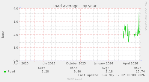 Load average