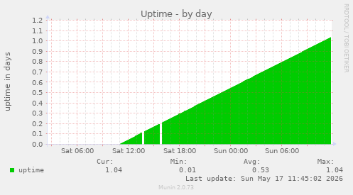 Uptime