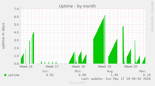 Uptime