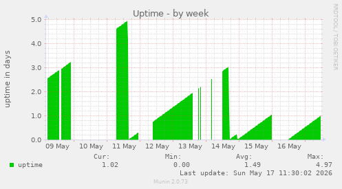 Uptime