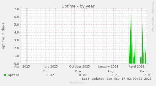 Uptime