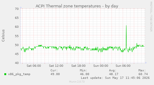 ACPI Thermal zone temperatures