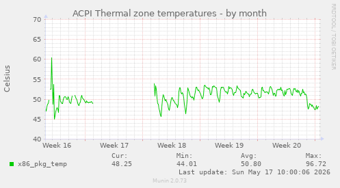 ACPI Thermal zone temperatures