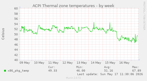 ACPI Thermal zone temperatures