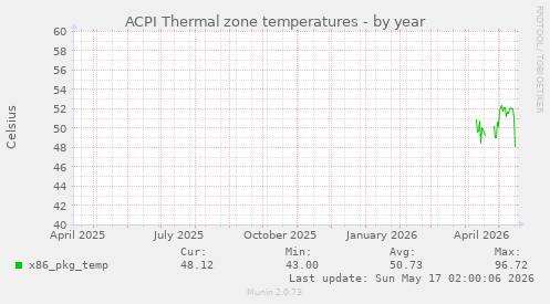 ACPI Thermal zone temperatures