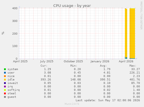 CPU usage