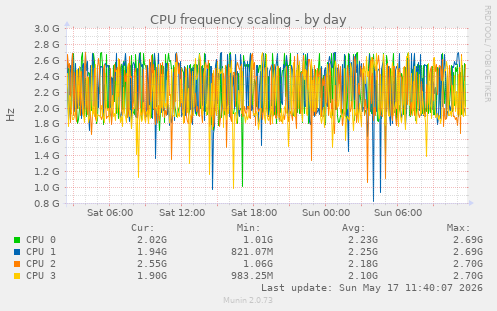 CPU frequency scaling