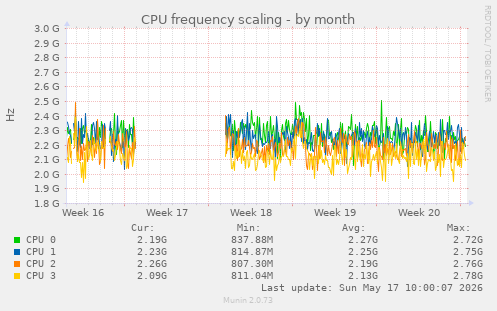 CPU frequency scaling
