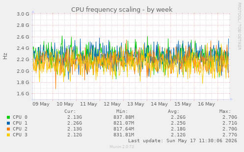CPU frequency scaling