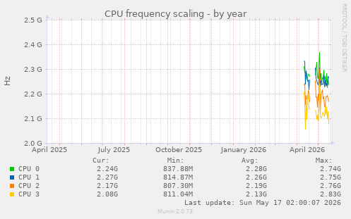 CPU frequency scaling