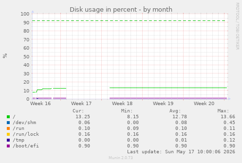 Disk usage in percent