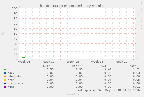 Inode usage in percent