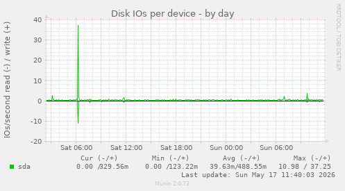 Disk IOs per device