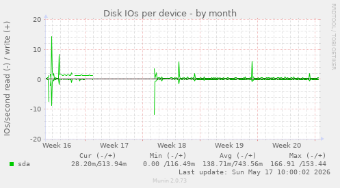 Disk IOs per device