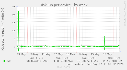 Disk IOs per device