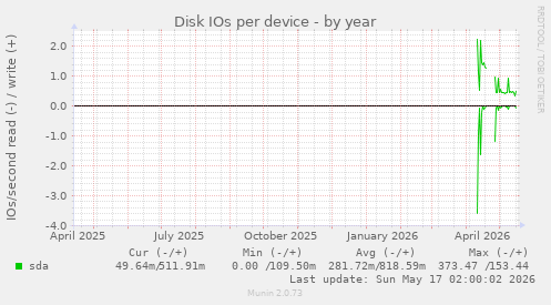 Disk IOs per device