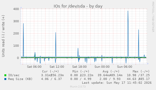 IOs for /dev/sda