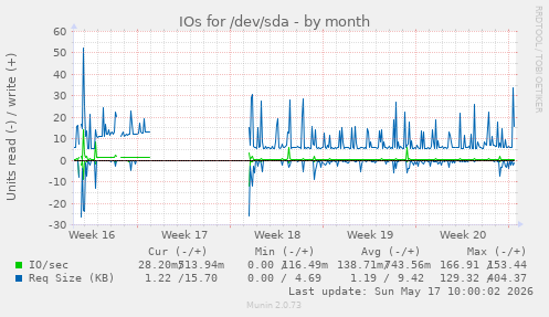 IOs for /dev/sda