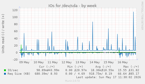 IOs for /dev/sda