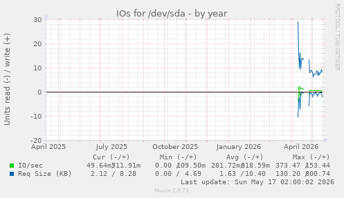 IOs for /dev/sda