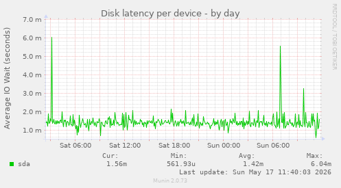 Disk latency per device