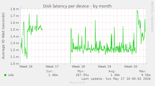 Disk latency per device