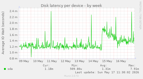 Disk latency per device