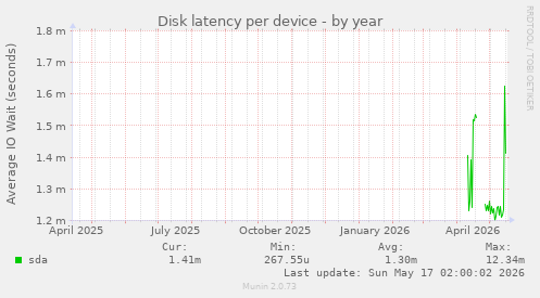Disk latency per device