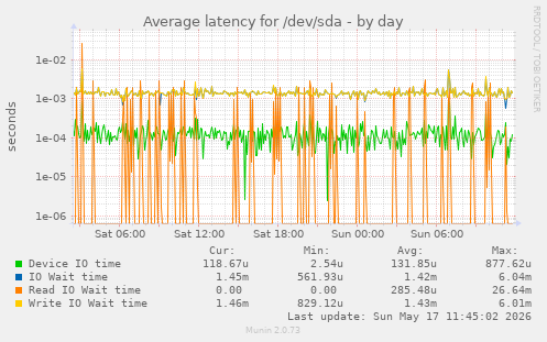 Average latency for /dev/sda