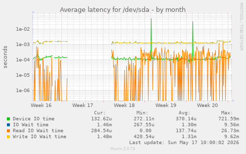 Average latency for /dev/sda
