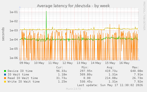 Average latency for /dev/sda