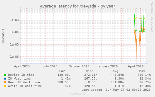 Average latency for /dev/sda