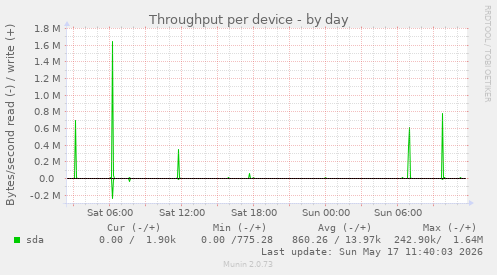 Throughput per device