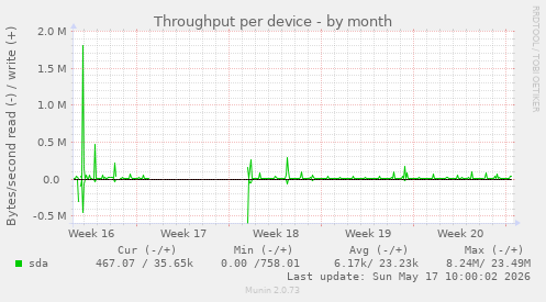 Throughput per device