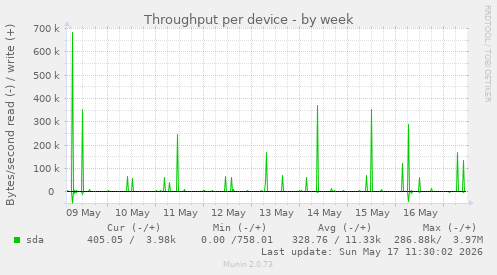 Throughput per device