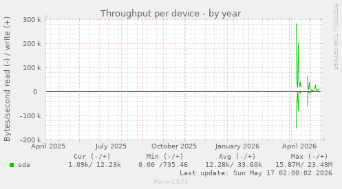Throughput per device