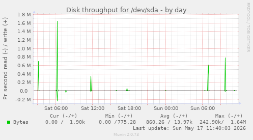 Disk throughput for /dev/sda