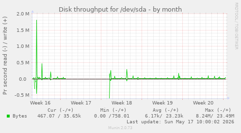 Disk throughput for /dev/sda
