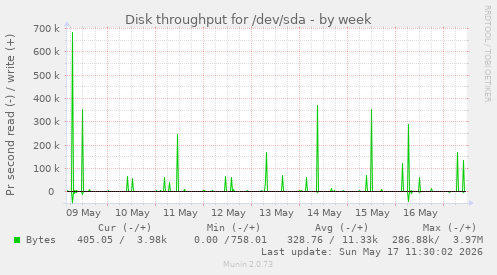 Disk throughput for /dev/sda